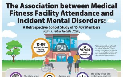 The Association between Medical Fitness Facility Attendance and Incident Mental Disorders: A Retrospective Cohort Study of 15,407 Members